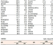 [데이터로 보는 증시]삼성SDI·삼성전자, 기관·외국인 코스피 순매수 1위(4월 5일-최종치)