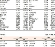 [데이터로 보는 증시]에코프로비엠·에코프로 기관·외국인 코스닥 순매수 1위(4월 5일-최종치)