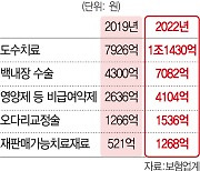 지난해 도수치료에 1.1조 '펑펑'···과다 진료로 손해율 130% 육박