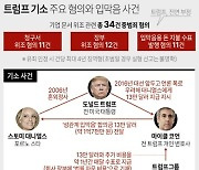 [그래픽] 트럼프 기소 주요 혐의와 입막음 사건