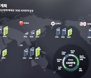 기아, 2030년까지 전세계서 연 430만대 판다…3대 중 1대 전기차