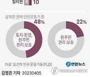 [그래픽] 세계 인권운동가 피살 현황