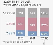 [그래픽] 주택담보대출 금리유형 선호도 변화