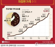 [그래픽] 자장면 가격 추이