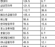 [표] 거래소 기관 순매수도 상위종목(5일)