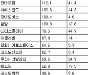 [표] 거래소 외국인 순매수도 상위종목(5일)