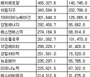 [표] 코스닥 외국인 순매수도 상위종목(5일)