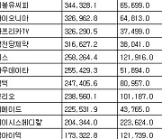 [표] 코스닥 기관 순매수도 상위종목(5일)