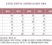 국회예산처 "작년 공기업 산재사망 급감"…중대재해법 영향 해석