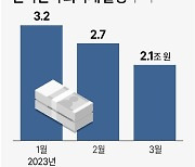 [그래픽] 한국전력 회사채 발행 추이