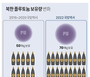 유엔 대북제재위 "北, 핵실험 안 했지만 핵물질 꾸준히 생산"