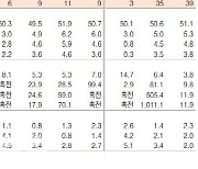 웅진씽크빅, 1Q 영업익 흑자전환…연간 실적도 양호-흥국