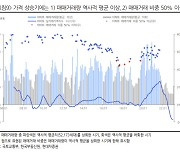 "매매거래 비중 늘어나는 건설업…기대감 키워야"