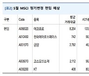 “MSCI 5월 리뷰, 에코프로 등 5개 종목 편입…코스모신소재, 주가흐름 변수”