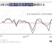 中 민간 3월 서비스업 PMI 57.8…28개월만에 최고치(상보)