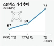 되살아나는 ‘스판덱스’ 시황…효성티앤씨, 연속 적자 끊는다