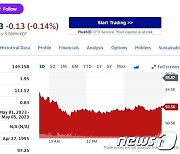 ‘침체 우려’ AMD 3.5% 급락, 반도체주도 일제 하락