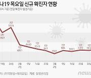 1만2084명 확진, 1주전 1000여명↑…내일 동절기 접종 종료(종합)