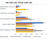 미래차 부품 인력 13% 못 채워…"쓸만한 인재 부족하다"