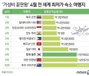 전 세계 상위 10위, 가성비 끝판왕 여행지는?…광주 8위