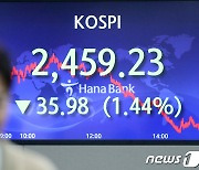 코스피, 외인·기관 물량 쏟아내며 1.4% 하락 마감