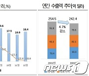 작년 보건산업 수출 242억 달러, 전년比 4.7%↓…의약품만 호조