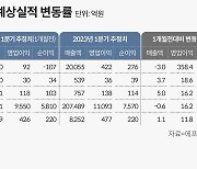 1분기 ‘어닝 쇼크’라지만 실적 개선기업도 있다...증권가가 ‘픽’한 종목은?