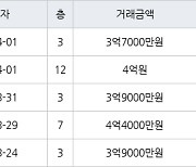 수원 영통동 영통벽적골두산한신 59㎡ 4억원에 거래