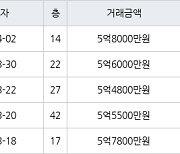 인천 송도동 더샵센트럴시티아파트 59㎡ 5억8000만원에 거래