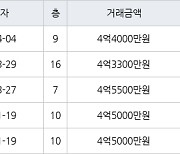 용인 보라동 민속마을현대모닝사이드 159㎡ 4억4000만원에 거래