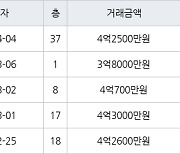 인천 구월동 구월롯데캐슬골드아파트 83㎡ 4억2500만원에 거래