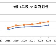 많은 젊은이들이 꿈꾸지만 공무원의 현실은…