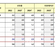 AMRO “한국, 수출 감소 등 대외 수요 약화…올해 1.7% 성장”