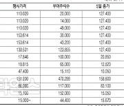 CEO부터 신입까지… 스톡옵션 `당근` 늘리는 제약바이오