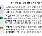 반도체·디스플레이·차세대전지 R&D에 5년간 160조 투입