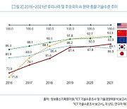 [스페셜리포트]미래 경쟁력 AI 기술, 빠른 속도로 선진국 추격