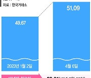 반도체 바닥 찍었나, 삼성전자 다시 담는 외국인