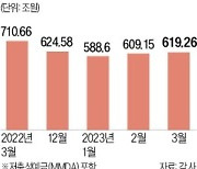 주춤해진 '逆머니무브'