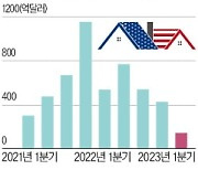 美주택판매 1년새 74% 급감…가파른 금리 인상에 '직격탄'