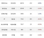 06일, 거래소 기관 순매수상위에 의약품 업종 3종목