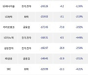 06일, 외국인 거래소에서 POSCO홀딩스(-2.95%), SK하이닉스(-0.95%) 등 순매도