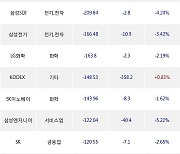 06일, 기관 거래소에서 삼성전자(-2.5%), NAVER(-3.66%) 등 순매도