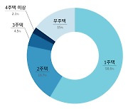 다주택 고위공직자들 강남 선호, 서초구에만 ‘190채’