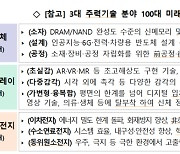 반도체·디스플레이·차세대 전지에 160조원 집중 투자