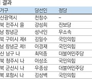 진보당 ‘원내 입성’ 국민의힘 ‘울산 완패’…희비 갈린 재·보선