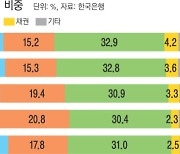 주식서 돈 빼고 대출 줄인 가계…저축성 예금 100조원 급증