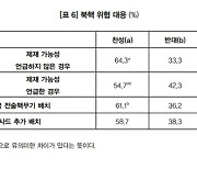 '자체 핵무기 개발'·'미국 전술핵 한반도 배치' 국민 10명 중 6명 찬성