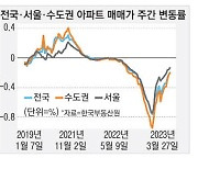 전국 아파트값 7주 연속 하락폭 축소