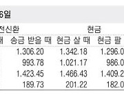 [표] 외국환율고시표