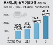 코스닥 3월 거래금 280조 돌파… 작년 10월보다 178% 증가